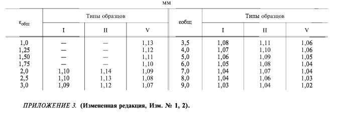 Таблица экспериментальных значений